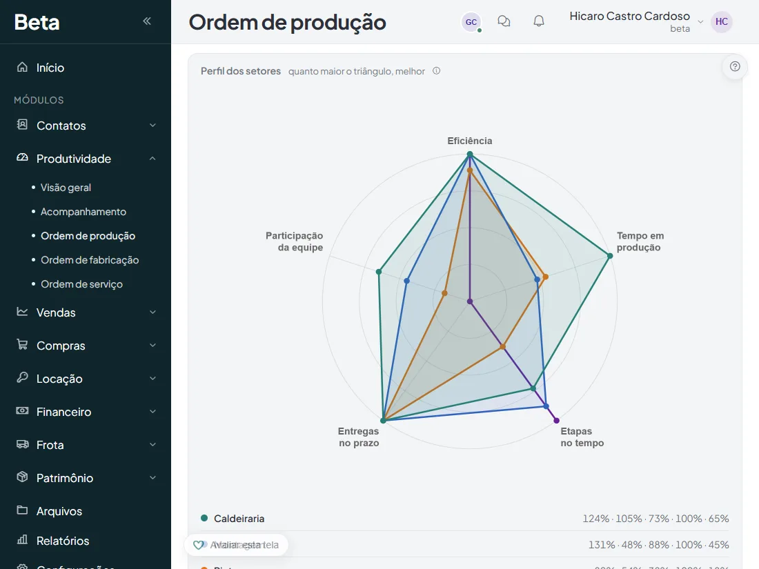 Perfil dos setores em grafico de radar, comparando eficiencia e prazo